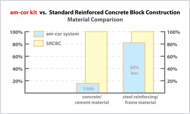 am‑cor vs. Concrete Material Use am‑cor vs. Concrete Material Use