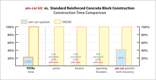 am‑cor vs. Concrete Time Use am‑cor vs. Concrete Time Use