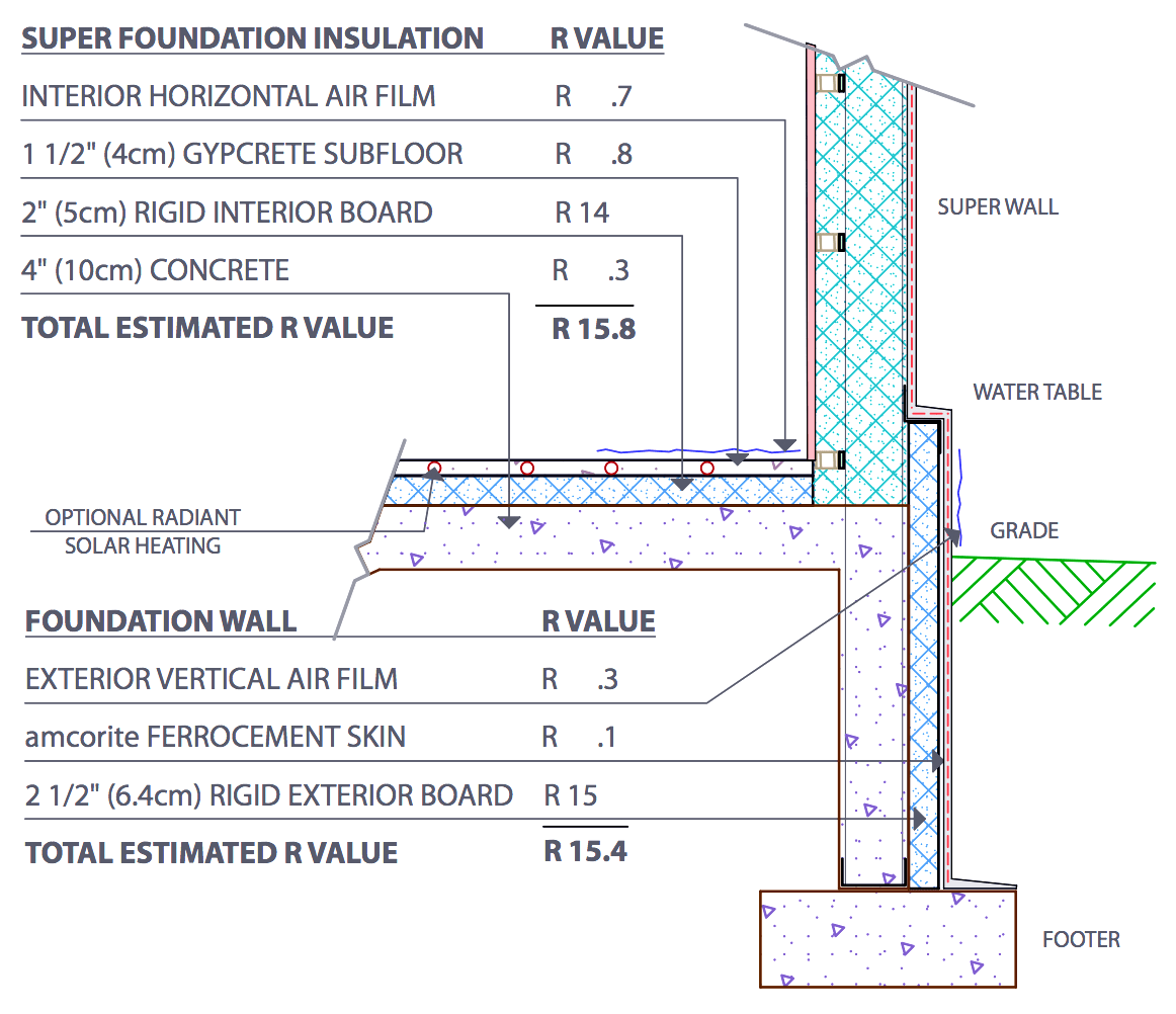 This assembly incorporates earth-tempering of the structural steel & ferrocement building frame with passive-house insulation levels, for an inexpensive way to reach Net-Zero building energy efficiency.