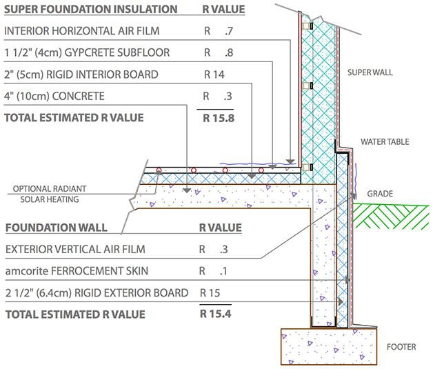 Insulation Solutions Am Cor Inc - Foundation Wall Insulation Requirements