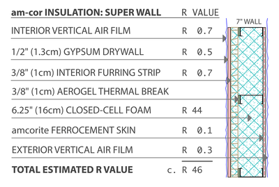 Structural earth-tempering + passive-house insulation levels = Net-Zero energy efficiency, for sustainable off-grid living.