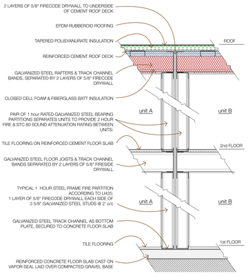 Built-in UL-compliant fire at­ten­u­ation: 1hr, 2hr, 4hr wall & roof assemblies.